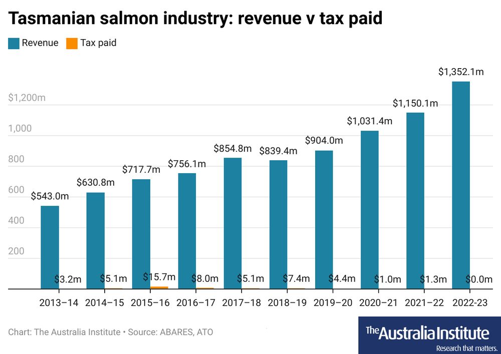 	2013–14	2014–15	2015–16	2016–17	2017–18	2018–19	2019–20	2020–21	2021–22	2022-23
Revenue ($m)	542.96	630.84	717.71	756.07	854.77	839.39	903.96	1031.43	1150.11	1352.07
Tax paid ($m)	3.21	5.13	15.71	8.01	5.12	7.35	4.41	1.03	1.28	0
