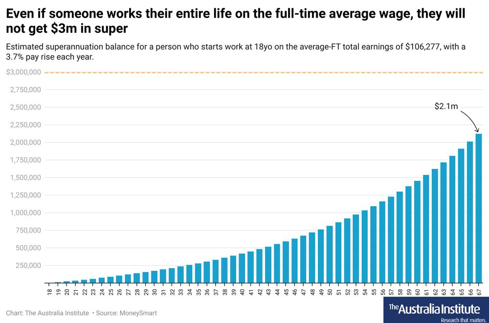 Chart showing that even if someone starts work today aged 18 on $106,000 and gets a 3.7% pay rise every ever, they will still only have $2.1m in super when they retire 