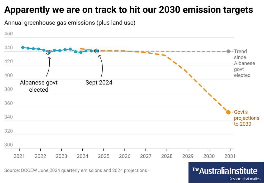 Charts showing Australian annual CO2 emissions from 2021 out to 2030. The have been flat since 2021 and will stay so till 2028 when apparently they will fall at a perfect rate to achieve a 43% cut of 2005 levels in 2030