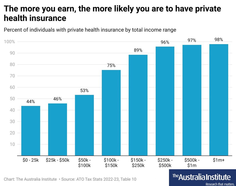 Chart showing the percent of people with private health insurance by total income range:
	Percent with private health insurance
$0-$25,000	44
$25,000-$50,000	46
$50,000-$100000	53
$100,000-$150,000	75
$150,000-$250,000	89
$250,000-$5000,000	96
$500,000-$1m	97
$1m+	98
