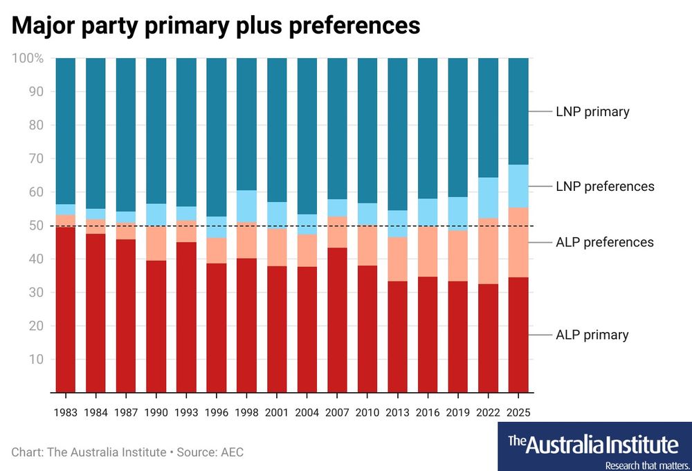 Chart showing the breakdown of LNP and ALP first pref and preference from minor parties