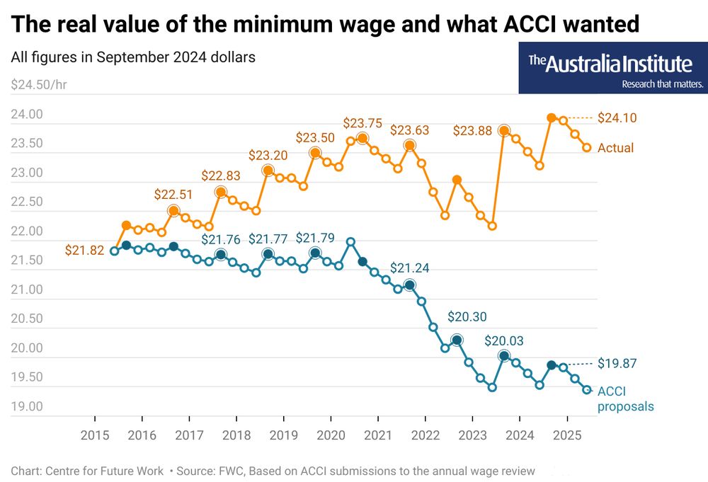 Charts showing the real value of the minimum wage, and what it would be if the FWC had listened to ACCI. Rather than $24.10/hr, it would be $19.87/hr. And rather than be 6.7% higher in value than in 2015 it would be 12% lower. 