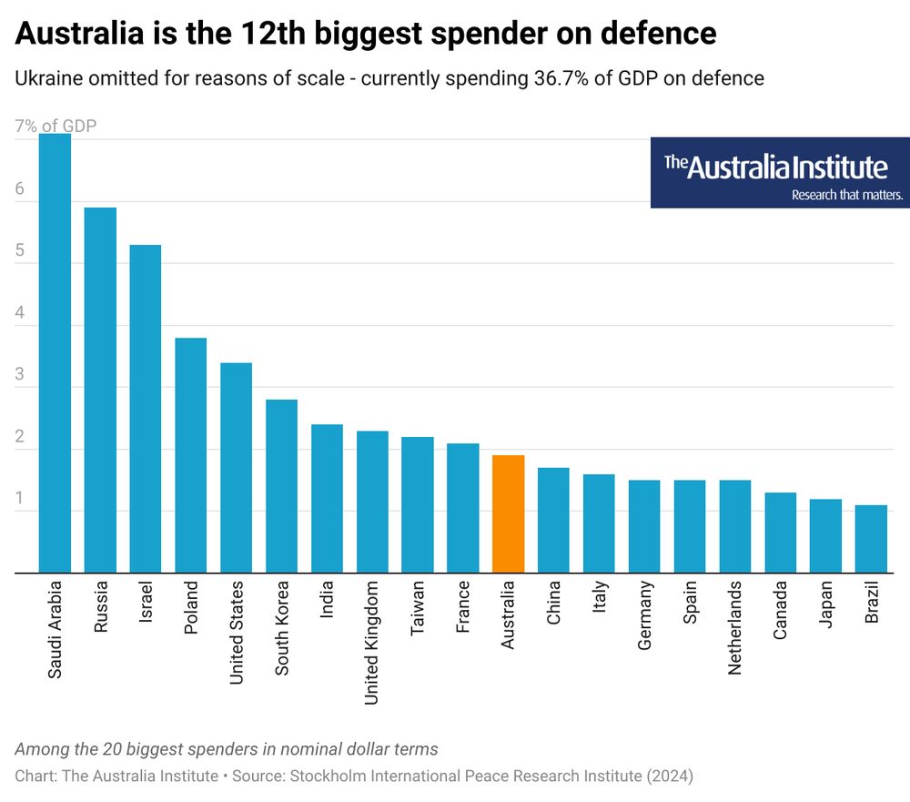 Chart showing defence spending as a % of GDP:

	2023
Ukraine	36.70%
Saudi Arabia	7.10%
Russia	5.90%
Israel	5.30%
Poland	3.80%
United States	3.40%
South Korea	2.80%
India	2.40%
United Kingdom	2.30%
Taiwan	2.20%
France	2.10%
Australia	1.90%
China	1.70%
Italy	1.60%
Germany	1.50%
Spain	1.50%
Netherlands	1.50%
Canada	1.30%
Japan	1.20%
Brazil	1.10%