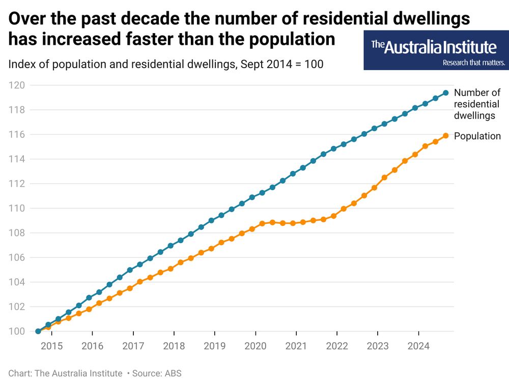 Chart showing that over the past decade, Australia's population has risen around 16% while the number of residential dwellings has increased 19%
