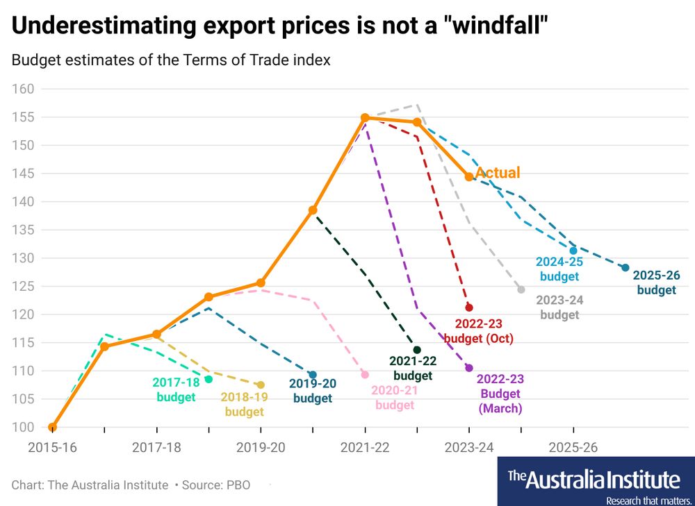 Chart showing that each year the budget gets the estimate for export prices wrong. The LNP wants to pretend that is a 