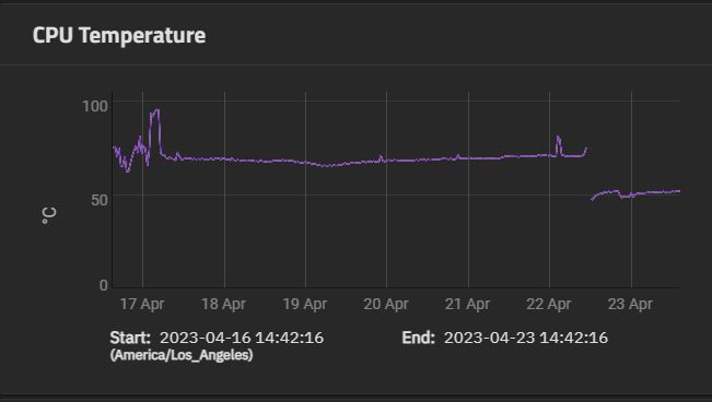 CPU temp drop by 20c