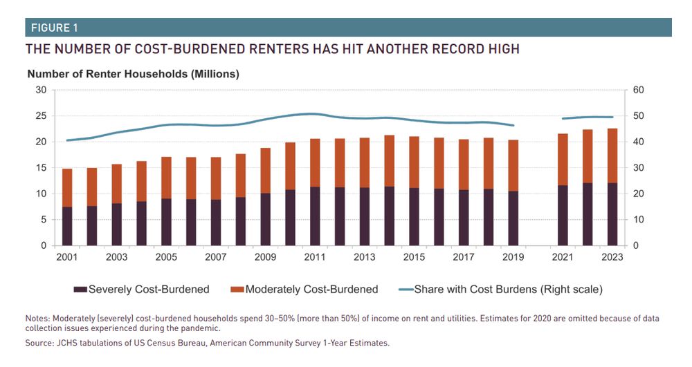 chart shows the number of cost-burdened households is at a record high of 22.6 million while share is about 50 percent. the trend of worsening affordability has accelerated since the pandemic.