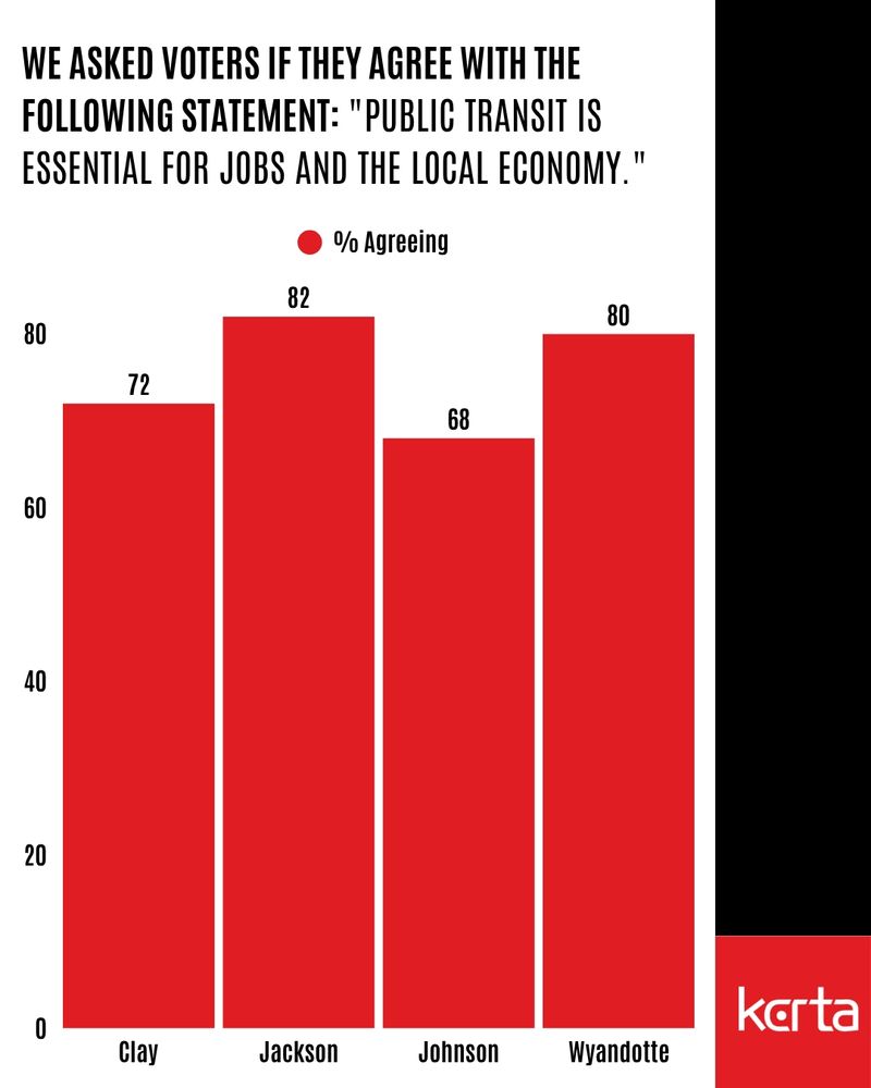 Image 6 of 9. The text reads: "We asked voters if they agree with the following statement: "Public transit is essential for jobs and the local economy.""

Percent agreeing:

Clay County: 72 percent
Jackson County: 82 percent
Johnson County: 68 percent
Wyandotte County: 80 percent