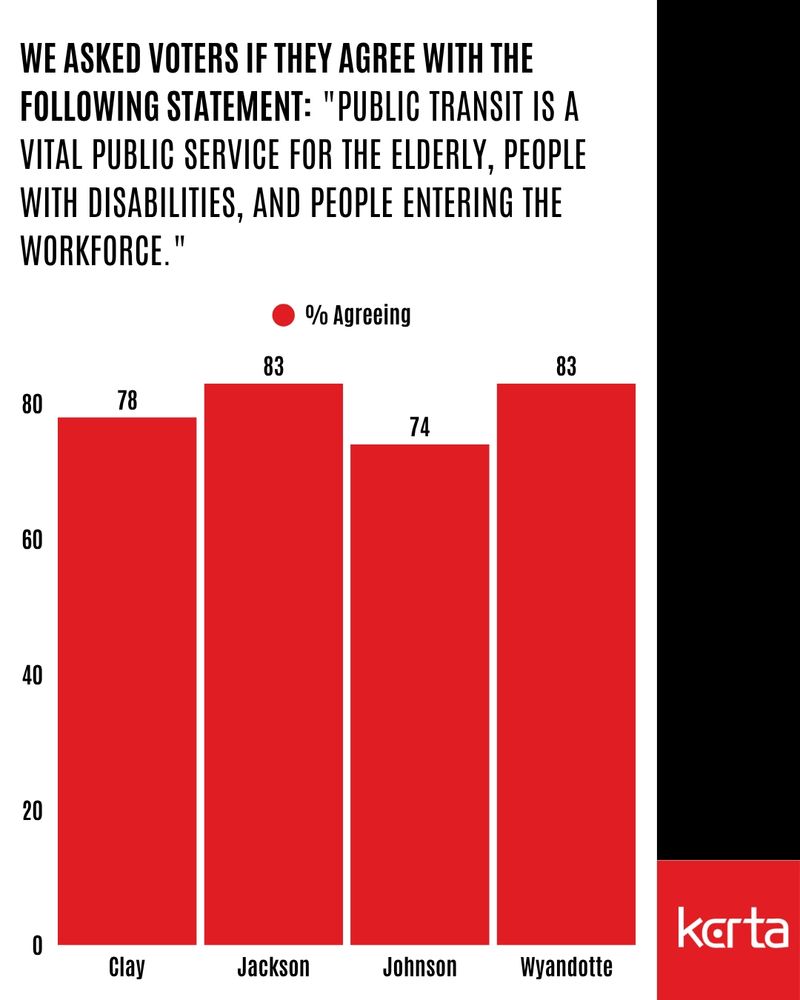 Image 4 of 9. The text reads: "We asked voters if they agree with the following statement: "Public transit is a vital public service for the elderly, people with disabilities, and people entering the workforce.""

Percent Agreeing

Clay County: 78 percent
Jackson County: 83 precent
Johnson County: 74 percent
Wyandotte County: 83 percent 

