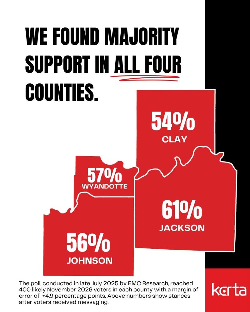 Second of nine images. The text reads: "We found majority support in ALL FOUR counties." 61% in Jackson, 56% in Johnson, 54% in Clay, and 57% in Wyandotte. The fine print reads: "The poll, conducted in late July 2025 by EMC Research, reached 400 likely November 2026 voters in each county with a margin of error of plus or minus 4.9 percentage points. Above numbers show stances after voters received messaging.