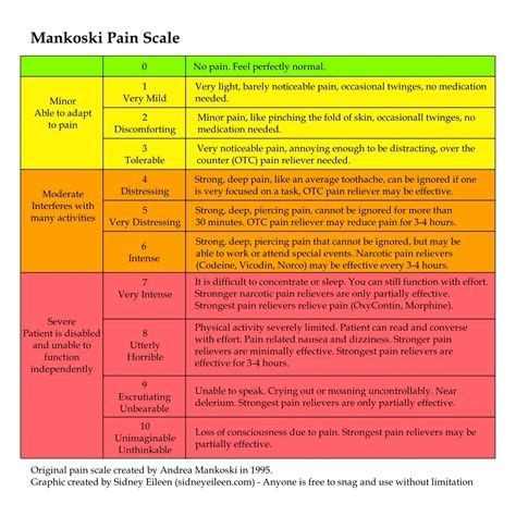 0 – Pain free

(1-3 minor - able to adapt to pain) 
1 – Very minor annoyance – occasional minor twinges. No medication needed.
2 – Minor annoyance – occasional strong twinges. No medication needed.
3 – Annoying enough to be distracting. Mild painkillers are effective (aspirin, ibuprofen)

(4-6 Moderate -
Interteres with many activities)
4 – Can be ignored if you are really involved in your work, but still distracting. Mild painkillers relieve pain for 3-4 hours.
5 – Can't be ignored for more than 30 minutes. Mild painkillers reduce pain for 3-4 hours.
6 – Can't be ignored for any length of time, but you can still go to work and participate in social activities. Stronger painkillers (codeine, acetaminophen-hydrocodone) reduce pain for 3-4 hours.

(7-10 Severe - 
Patient is disabled and unableto function independently )
7 – Makes it difficult to concentrate, interferes with sleep. You can still function with effort. Stronger painkillers are only partially effective. Strongest painkillers relieve pain (extended-release form of oxycodone, morphine)
8 – Physical activity severely limited. You can read and converse with effort. Nausea and dizziness set in as factors of pain. Strongest painkillers reduce pain for 3-4 hours.
9 – Unable to speak. Crying out or moaning uncontrollably – near delirium. Strongest painkillers are only partially effective.
10 – Unconscious. Pain makes you pass out. Strongest painkillers are only partially effective.