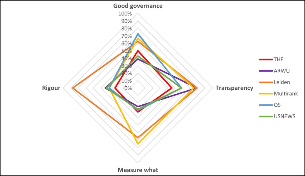 Radar chart showing how bad rankings perform on governance, rigour, measuring what matters and transparency