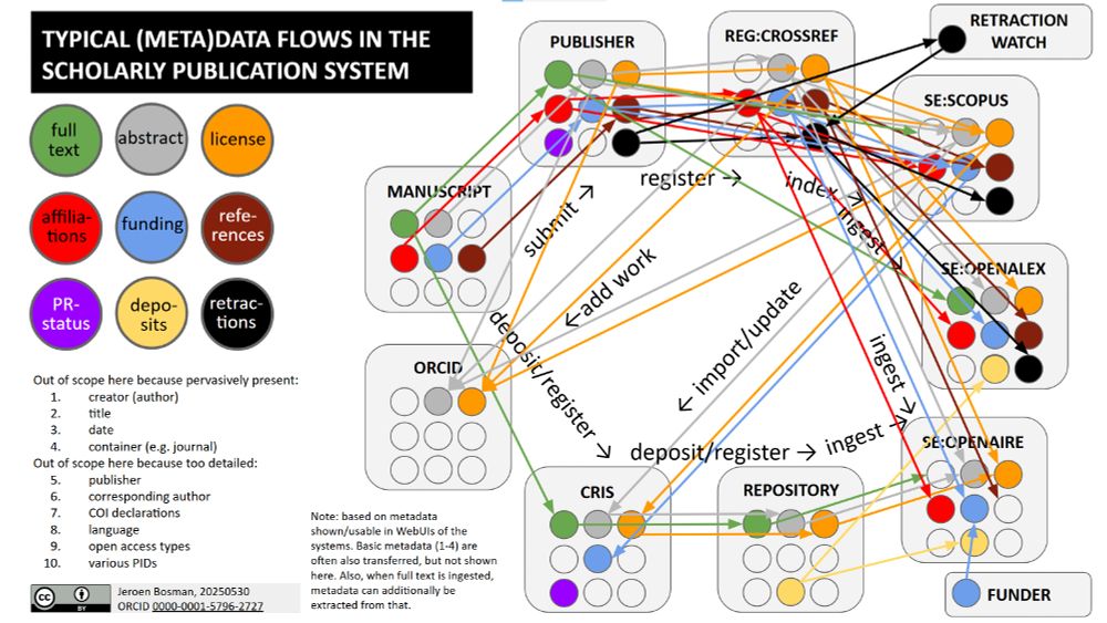 (Animated) visualisation of generation and flows 9 types of (meta) data (full text, abstract, license,affiliations, funding, references, PR status, deposits, retractions) across 9 'actors' in the system (manuscript. publishers, crossref, search engine (e.g. crossref), search engine(e.g. openalex), ORCID, CRIS, repository, (search engine, e.g. openaire)