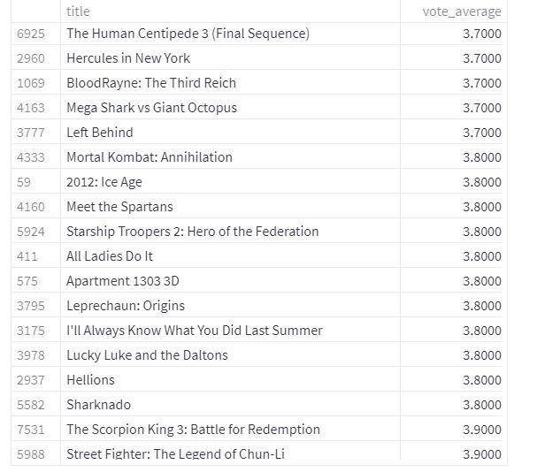 The Human Centipede 3 (Final Sequence), Mega Shark vs Giant Octopus and Sharknado are lowlights of this 25
