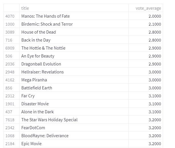 The very worst movies MoRiS has to offer, in his current configuration. Absolute worst movie is Manos: The Hands of Fate, with an average rating of 2.0. Following that: Birdemic, Shock and Terror, House if the Dead, Back in the Day, The Hottie and the Nottie, An Eye for Beauty, Dragonball Evolution, Hellraiser: Revelations, Mega Pirhana, Battlefield Earth, Far Cry, Disaster Movie, Alone in the Dark, The Star Wars Holiday Special,FearDotCom, BloodRayne: Deliverance, Epic Movie.