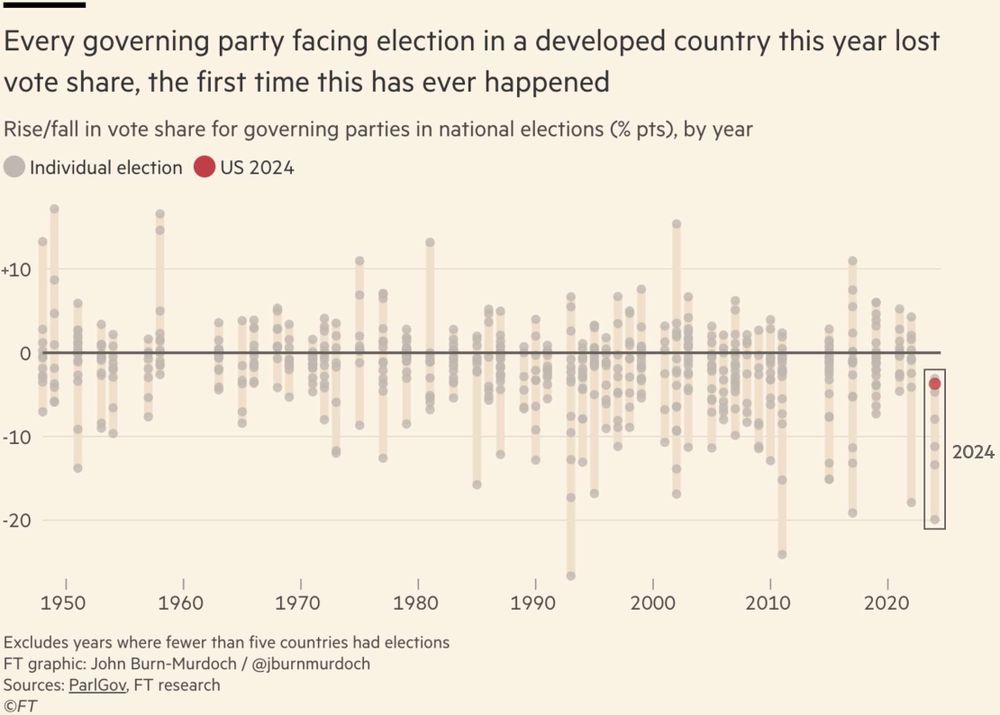 FT chart showing that every governing party in a developed country lost voter share in 2024 and that the Dems did relatively well
