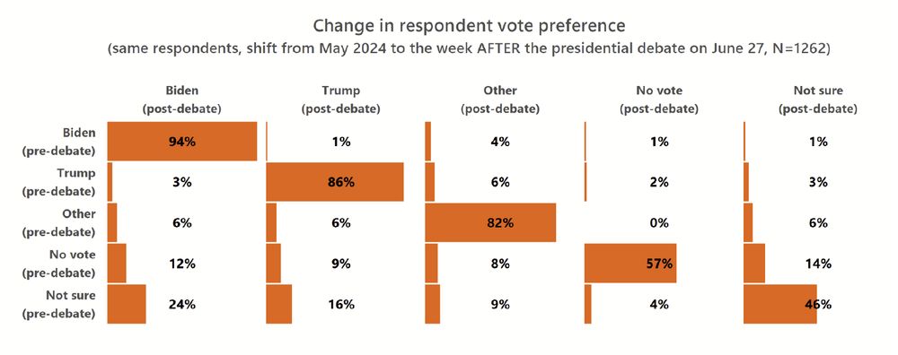 No Change: Evaluating the Short-term Impact of the Presidential Debate on Voter Preferences | The COVID States Project