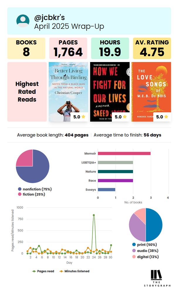 Info graphic about reading stats featuring three books: Better Living Through Birding, How we fight for our lives and Love songs of WEB Debois