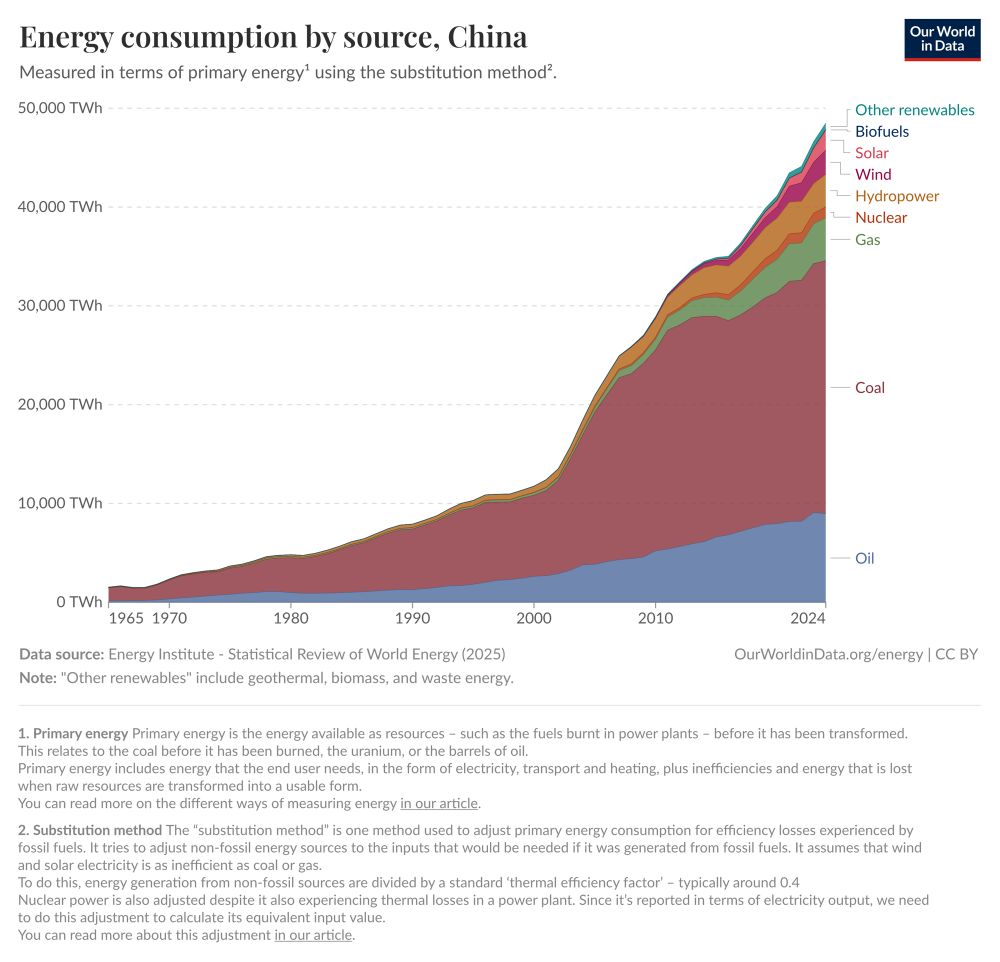 A graph from Our World in Data showing energy consumption by source for China 1965-present. It shows that while the number of TWh generated from renewable sources is growing, so is the number of TWh generated from fossil fuels - especially coal.