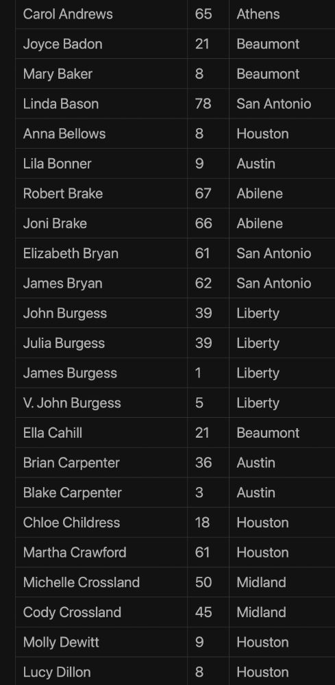Name	Age	City
Carol Andrews	65	Athens
Joyce Badon	21	Beaumont
Mary Baker	8	Beaumont
Linda Bason	78	San Antonio
Anna Bellows	8	Houston
Lila Bonner	9	Austin
Robert Brake	67	Abilene
Joni Brake	66	Abilene
Elizabeth Bryan	61	San Antonio
James Bryan	62	San Antonio
John Burgess	39	Liberty
Julia Burgess	39	Liberty
James Burgess	1	Liberty
V. John Burgess	5	Liberty
Ella Cahill	21	Beaumont
Brian Carpenter	36	Austin
Blake Carpenter	3	Austin
Chloe Childress	18	Houston
Martha Crawford	61	Houston
Michelle Crossland	50	Midland
Cody Crossland	45	Midland
Molly Dewitt	9	Houston
Lucy Dillon	8	Houston

