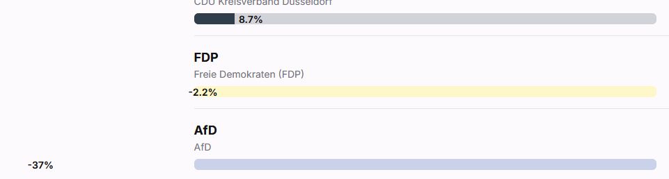 wahlomatergebnis für lokalwahl, balken für fdp und afd im negativen bereich