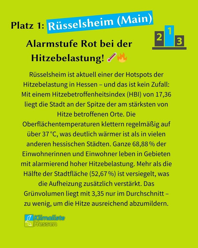Die Schlagzeile lautet: "Platz 1: Rüsselsheim (Main) Alarmstufe Rot bei der Hitzebelastung!🌡️🔥", wobei das Wort Rüsselsheim (Main) blau hinterlegt ist.
Daneben sind Balken mit den Zahlen 1 bis 3 abgebildet (Symbol für Ranking).
Darunter steht der Text: "Rüsselsheim ist aktuell einer der Hotspots der Hitzebelastung in Hessen – und das ist kein Zufall: Mit einem Hitzebetroffenheitsindex (HBI) von 17,36 liegt die Stadt an der Spitze der am stärksten von Hitze betroffenen Orte. Die Oberflächentemperaturen klettern regelmäßig auf über 37 °C, was deutlich wärmer ist als in vielen anderen hessischen Städten. Ganze 68,88 % der Einwohnerinnen und Einwohner leben in Gebieten mit alarmierend hoher Hitzebelastung. Mehr als die Hälfte der Stadtfläche (52,67 %) ist versiegelt, was die Aufheizung zusätzlich verstärkt. Das Grünvolumen liegt mit 3,35 nur im Durchschnitt – zu wenig, um die Hitze ausreichend abzumildern."
Links unten ist das Logo des Landesverband Hessen der Partei Klimaliste zu sehen.