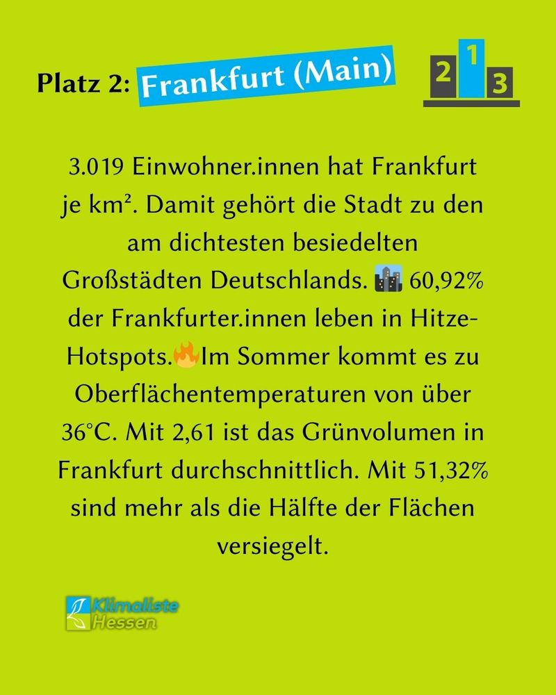 Die Schlagzeile lautet: "Platz 2: Frankfurt (Main)", wobei das Wort Frankfurt (Main) blau hinterlegt ist. Daneben sind Balken mit den Zahlen 1 bis 3 abgebildet (Symbol für Ranking).
Darunter steht der Text: "3.019 Einwohner.innen hat Frankfurt je km². Damit gehört die Stadt zu den am dichtesten besiedelten Großstädten Deutschlands. 🏙️ 60,92% der Frankfurter.innen leben in Hitze-Hotspots.🔥Im Sommer kommt es zu Oberflächentemperaturen von über 36°C. Mit 2,61 ist das Grünvolumen in Frankfurt durchschnittlich. Mit 51,32% sind mehr als die Hälfte der Flächen versiegelt."
Links unten ist das Logo des Landesverband Hessen der Partei Klimaliste zu sehen.