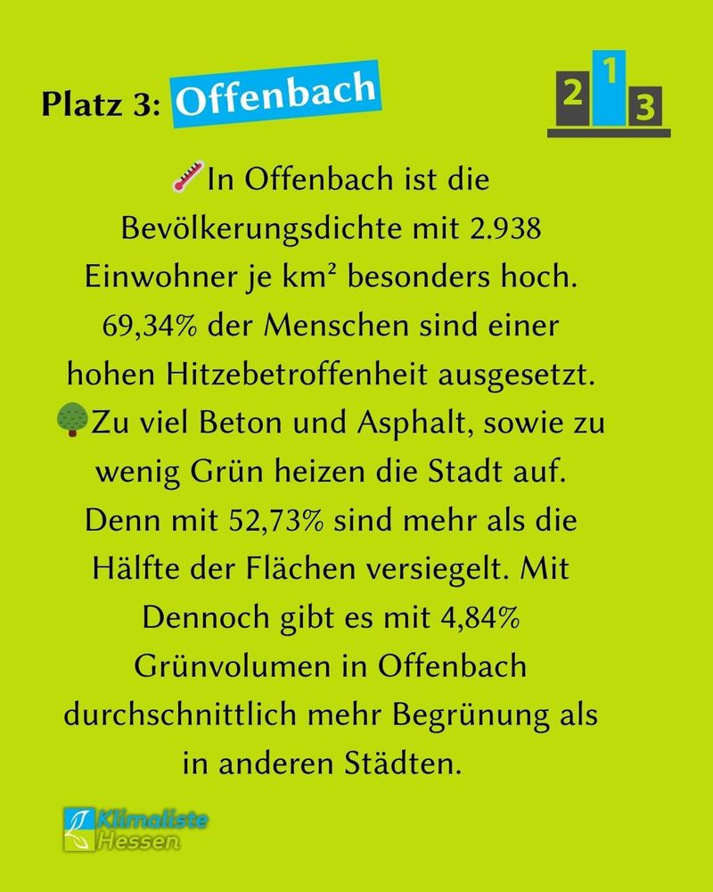 Die Schlagzeile lautet: "Platz 3: Offenbach", wobei das Wort Offenbach blau hinterlegt ist. Daneben sind Balken mit den Zahlen 1 bis 3 abgebildet (Symbol für Ranking).
Darunte steht der Text: "🌡️In Offenbach ist die Bevölkerungsdichte mit 2.938 Einwohner je km² besonders hoch. 69,34% der Menschen sind einer hohen Hitzebetroffenheit ausgesetzt. 🌳Zu viel Beton und Asphalt, sowie zu wenig Grün heizen die Stadt auf. Denn mit 52,73% sind mehr als die Hälfte der Flächen versiegelt. Mit Dennoch gibt es mit 4,84% Grünvolumen in Offenbach durchschnittlich mehr Begrünung als in anderen Städten."
Links unten ist das Logo des Landesverband Hessen der Partei Klimaliste zu sehen.