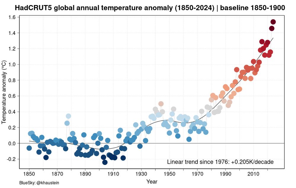 graph with blue and red dots which represent temperature departures from the reference time period (1850-1900). the first year is 1850 and the last year (which coincides with the highest value) is 2024.