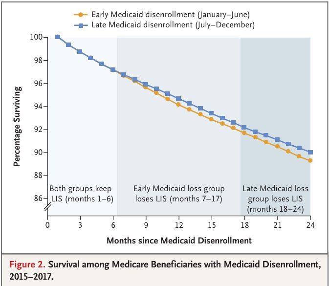 Image show two lines tracing percent of people surviving (y-axis) by months since Medicaid disenrollment (x-axis). Starting at 6 months through 24 months, the line for Early Medicaid disenrollment is lower.