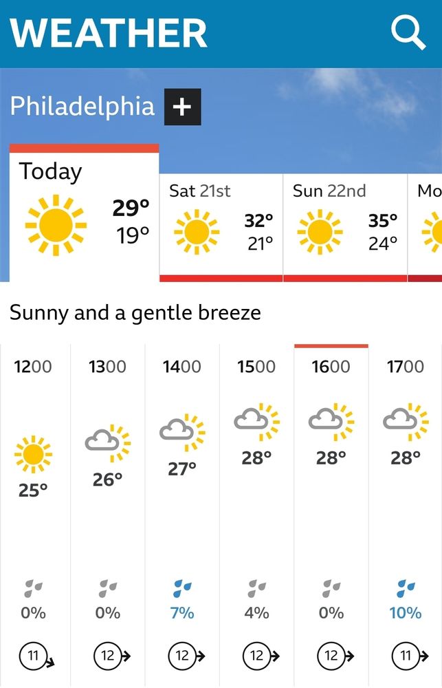 Image description: Today's weather forecast for Philadelphia from midday to 5pm. Highs of 28° plus clouds, lows of 25°