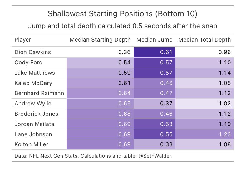 A table showing the 10 tackles with the shallowest starting alignment on pass plays in 2024. Dion Dawkins is first. 