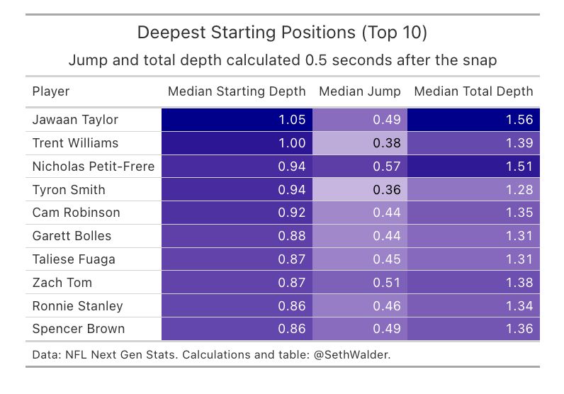 A table showing the 10 tackles with the deepest starting alignment on pass plays in 2024. Jawaan Taylor is first. 