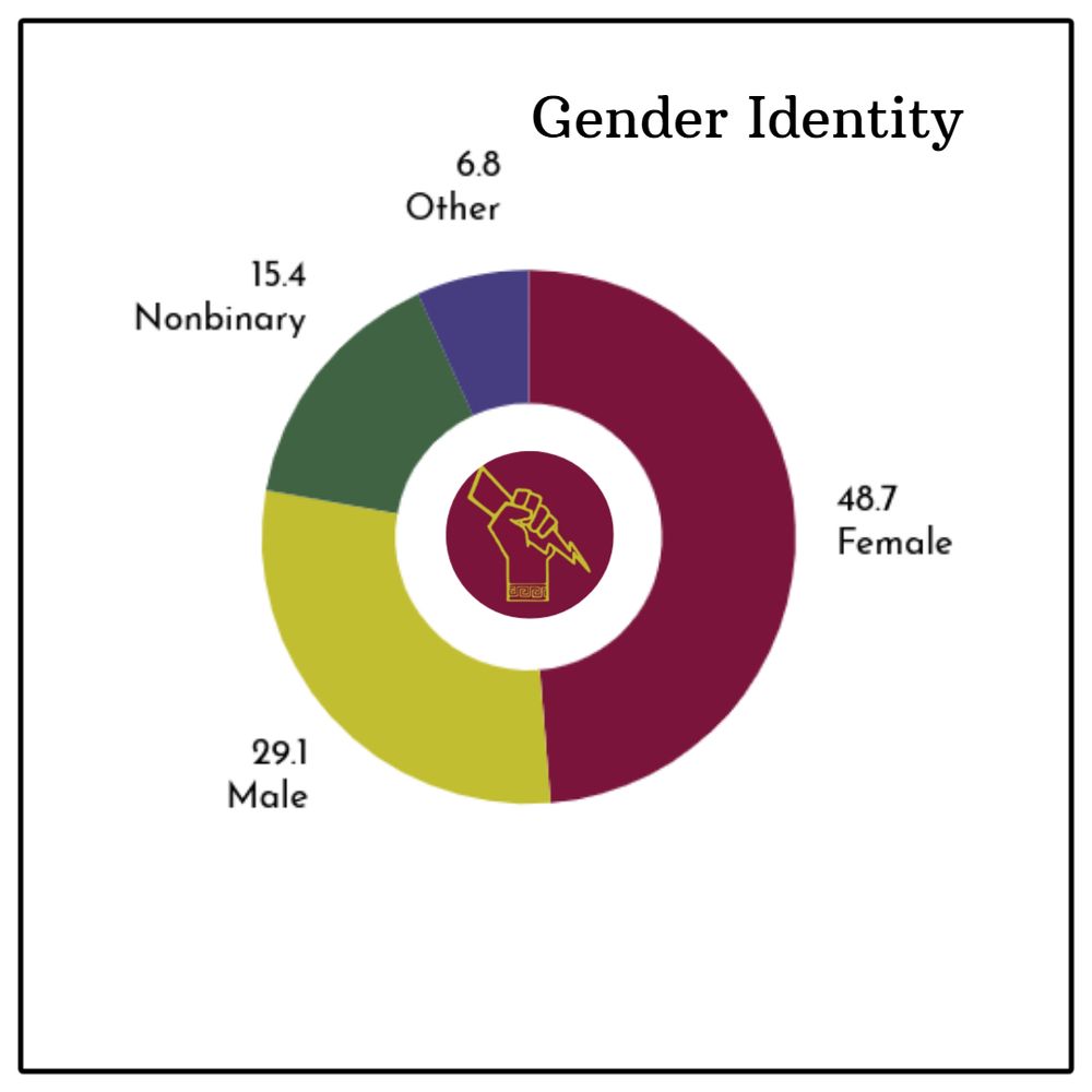 A graph showing gender identity percentages. 29.1% male, 48.7% female, 6.8% other, 15.4% nonbinary
