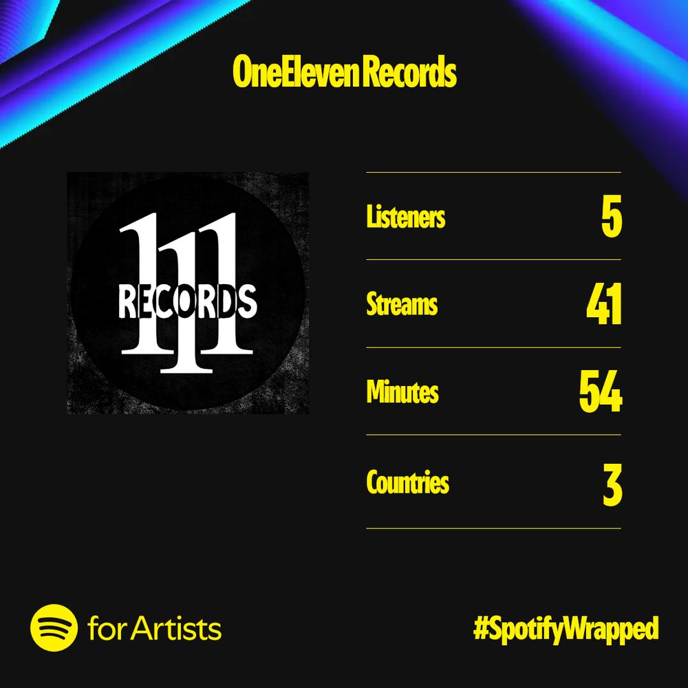 Spotify Wrapped for OneEleven Records:

Listeners: 5
Streams: 41
Minutes 54
Countries: 3