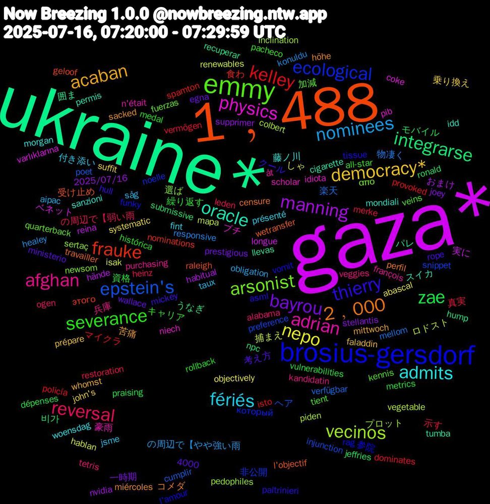 Word Cloud; its top words (sorted by weighted frequency, descending):  gaza*, ukraine*, 1﹐488, brosius-gersdorf, emmy, afghan, fériés, democracy*, bayrou, zae, kelley, epstein's, vecinos, physics, oracle, 2﹐000, thierry, severance, reversal, nominees, nepo, manning, integrarse, frauke, ecological, arsonist, adrian, admits, acaban, 資格, 示す, 楽天, ロドスト, ベネット, パレ, wetransfer, vomit, veins, veggies, taux, suffit, stellantis, ronald, provoked, preference, pedophiles, niech, mondiali, miércoles, mickey, medal, leden, konuldu, isak, hände, hump, geloof, funky, fuerzas, françois, fint, faladdin, egna, dépenses, dominates, cumplir, colbert, coke, cigarette, censure, asml, all-star, alabama, aipac, abascal, 4000, 2025/07/16, 비가, 食わ, 非公開, 選ば, 豪雨, 藤ノ川, 苦痛, 考え方, 繰り返す, 真実, 物凄く, 捕まえ, 実に, 囲ま, 受け止め, 参院, 加減, 兵庫, 付き添い, 乗り換え, 一時期, モバイル, マイクラ, ヘア, プロット, ブチ, スイカ, コメダ, クール, キャリア, の周辺で【弱い雨, の周辺で【やや強い雨, しゃ, おまけ, うなぎ, этого, который, απο, åt, woensdag, whomst, wallace, vulnerabilities, vermögen, verfügbar, vegetable, varlıklarına, tumba, travailler, tissue, tient, tetris, såg, systematic, supprimer, submissive, spamton, snippet, sertaç, scholar, sanzioni, sacked, rope, rollback, restoration, responsive, renewables, reina, recuperar, raleigh, rag, quarterback, purchasing, présenté, prépare, prestigious, praising, policía, poet, piden, pib, permis, perfil, paltrinieri, pacheco, ogen, obligation, objectively, nvidia, npc, nominations, noelle, newsom, n'était, morgan, mittwoch, ministerio, metrics, merke, mellom, mapa, longue, llevas, l'objectif, l'amour, kennis, kandidatin, jsme, john's, joey, jeffries, isto, injunction, inclination, idiota, idd, höhe, hull, histórica, heinz, healey, hablan, habitual