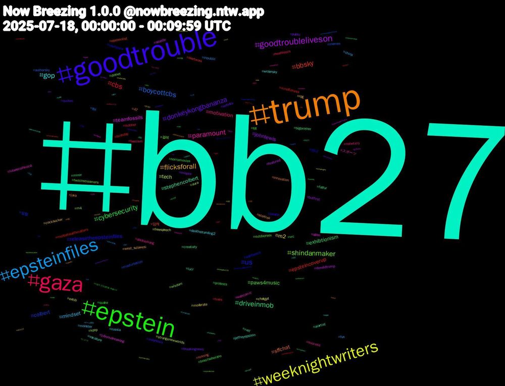 Hashtag Cloud; its hashtagged words/phrases (sorted by weighted frequency, descending):  bb27, trump, goodtrouble, epstein, gaza, epsteinfiles, weeknightwriters, goodtroubleliveson, driveinmob, bbsky, us, shindanmaker, paramount, gop, flicksforall, donkeykongbananza, cybersecurity, cbs, boycottcbs, tech, teamfossils, stephencolbert, sffchat, releasetheepsteinfiles, paws4music, motivation, mindset, m2, johnlewis, exhibtionism, epsteincoverup, colbert, wisdom, webcomic, vacature, startrek, quotes, quake, outdoor, inpublic, exhib, donaldtrump, creativity, 암캐, 변녀, twitchstreamers, success, russia, rpg, public, protests, mindfulness, memes, kpop, julyyouareasong, iucr, innovation, health, fdt, fascism, china, chatgpt, butfirst, bigbrother, aiartwork, 일탈, 걸레, スポーツ, writersky, west_sulawesi, webdev, vrc, trees, tbt, strangenewworlds, seattle, rust, running, resilience, outdoorsex, nsfwfurry, monster, moderate, miqote, minor, mentalhealthmatters, masturbation, m4, lulaescolhivocê, jeffreyepstein, java, indonesia, horrormovies, healthtech, fun, freespeech, featured, fatfur, epsteinlist, eattherich, dotnet, donkeykong, deathstranding2, cocksucker, breakingnews, brasilsoberano, birthday, authorsky, aura, alien, aiartist, 47, 커닐, 초대남, 중년, 조련, 전국구, 자위, 육변기, 유부녀, 야노, 쓰리썸, 성욕, 상납, 비떱, 마사지, 다같이_건강검진을_해봅시다, 능욕, 노예, 네토, 남존여비, 歴史, 小説, ポケモンスリープ, ニュース, ゼンゼロ, ゲーム実況, zzzero, zenlesszonezero, xmen, worklifebalance, womenempowerment, wind, wellbeing, welcometothew, weird, weightgain, webcomics, waffle1274, vulnerability, vtuberclips, vrclewd, vrchatlewd, vivamarinasilva, violenceprevention, vinylcollection, veterans, vegan, vanuatu, ux, utwx, usjファン, usj, unrealengine, uncut, ulefone, ukrainewar, ufo, twitchtv, turkey, trumphealth, true, tron, transformation, toy, tos, toriesgone378, tokyodrift, today, titaniumwatch, tightywhities, thorsday, thick, thicc, thelateshow, thefastandthefurious, thebeatles, theapple, theamazingdigitalcircus, techinnovation, teamfossil, tdick, tdf2025, talesofarkyt, tadc, sustainable, sunrise, summervibes, sugar, strength