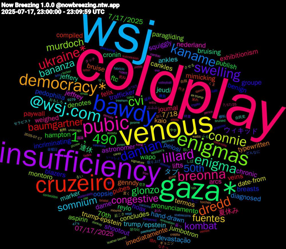 Word Cloud; its top words (sorted by weighted frequency, descending):  coldplay, wsj, venous, insufficiency, gaza*, cruzeiro, bawdy, enigmas, pubic, @wsj.com, democracy*, swelling, 1﹐490, ukraine*, kaname, connie, lillard, enigma, dredd, damian, cvi, breonna, somnium, fuentes, kombat, glonzo, baumgartner, 50th, murdoch, congestive, bananza, typewritten, trafficker, pronunciamento, journal, hand-drawn, cankles, astronomer, 連休, mimicking, incriminating, denotes, arcs, ankles, 7/18, ウィキッド, wapo, veins, pelosi, jumbotron, jeffrey, jeffery, genndy, blazers, 7/17/2025, 夏休み, タブ, trump-epstein, squiggly, reylo, pubes, pedophilia, paragliding, nederland, marker, kaio, hoax, hampton, felix, diagnosed, concludes, chronic, bruising, bruise, benign, 70th, weighed, trump/epstein, termos, shootout, publish, paywall, oopsie, montoro, lifts, jeudi, imediatamente, groupe, ftc, exhibitionism, devastação, date-from, dame, cronin, compiled, breasts, aspirin, 07/17/2025, 置く, 終業, 吹い, 向き, 取り上げ, るい, ふふふ, しば, くま, いっしょ, xmas, willis, wept, waititi, volleyball, vimeo, vemos, valentine, underage, tron, treehorn, torches, tampered, taika, succession, stablecoins, signature, rupert, renovation, qanon, pressuring, picrew, pence, paedophile, mounts, moderately, locker, letter, leto, leather-bound, kong, jerome, guna, grassley, falk, fades, fabrício, ex-trump, evo, epstein's, eleito, doxxing, donkey, denials, decimate, crédito, cryptic, conteúdos, coca-cola, cartinha, carey, cardiac, bruised, bristol, babi, acosta, 9279, 7/17/25, 47's, 2025-07-17, $9, 생각이, 隠れ, 金曜日, 起こさ, 議論, 自民党, 自我, 緩和, 空き, 死ね, 横転, 材料, 曇っ, 守っ, 呆れ, 勝負, 中学, タッチ, セラピスト, ギョニソ, ぶつけ, ふも, なさっ, どんなに, させる, おん, おもしろ, おし, いちご, zae, yields