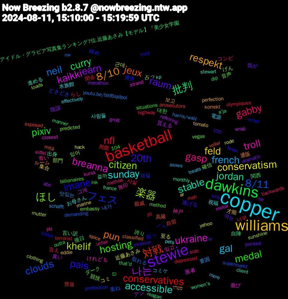 Word Cloud; its top words (sorted by weighted frequency, descending):  copper, williams, stewie, dawkins, basketball, 8/11, 楽器, ukraine, stable, pun, pais, medal, gabby, french, conservatism, 나는, 批判, 対戦, フェス, ほし, troll, sunday, respekt, raum, pixiv, nfl, neil, khelif, kaikki, jordan, jeux, imane, hosting, gasp, gal, feld, earn, curry, conservatives, clouds, citizen, breanna, accessible, 8/10, 20th, 사실, 맛있는, 近藤あさみ, 貰える, 言い訳, 親戚, 褒美, 確信, 無印, 水族館, 才能, 我が, 後日, 周囲, 取れる, 占っ, 医者, 出身, ルーム, ノー, ダーク, コンビ, コミケ, コミ, アン, アイドル・グラビア写真集ランキング7位.近藤あさみ【モデル】『美少女学園, らし, どきどき, げん, けれども, お母さん, משהו, ממש, גם, zit, youtu.be/bitf6sjdpoi, yahoo, wrap, women's, voller, vieles, vegas, unfair, treats, tomato, tie, that'd, terrorist, supermarkt, sunshine, strand, stewart, spice, sitä, situations, sido, schafft, rode, referring, reagan, prosecutors, profession, predicted, plz, pets, perfection, painted, outta, olympiques, nw, mutter, motor, monthly, mitä, mild, method, methas, mere, marine, marathon, manner, mah, lv, loads, kursk, kp, korrekt, invasion, ink, highway, harris/walz, hack, groß, france, exposed, ernst, embassy, eiffel, effectively, eddie, dramatic, dip, depressed, demanding, clothing, closest, client, classified, brian, billionaires, backwards, asses, ar, abc, a'ja, 104, 했음, 제일, 있어, 있고, 사람들, 보고, 먹는, 대한, 너무, 내가, 근데, 그게, 걸까, 高級, 願っ, 音声, 青い, 電源, 集合, 陰謀, 関西, 閉会, 重ね, 部門, 遊び, 進める, 通販, 逃げる, 誇り, 言え, 要因, 至る, 臭い, 自陣, 自習, 締め, 競技, 神戸, 祝福