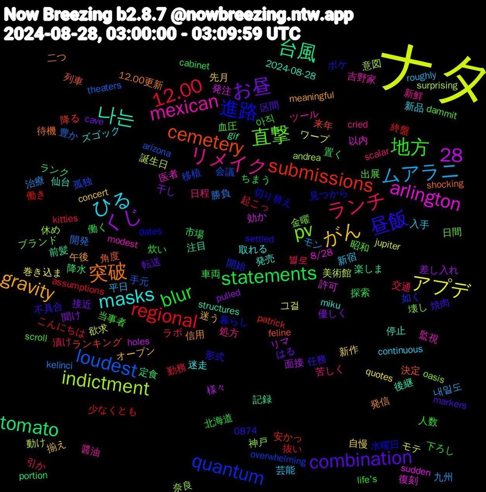Word Cloud; its top words (sorted by weighted frequency, descending):  ナタ, 台風, cemetery, 進路, 直撃, リメイク, ひる, がん, お昼, statements, regional, loudest, indictment, arlington, 나는, 突破, 昼飯, 地方, ランチ, ムアラニ, アプデ, くじ, tomato, submissions, quantum, pv, mexican, masks, gravity, combination, blur, 28, 12.00, 開発, 美術館, 発注, 注目, 決定, 水曜日, 昭和, 日程, 新宿, 新作, 干し, 市場, 少なくとも, 孤独, 奈良, 医者, 停止, 信用, 任務, 人数, 交通, 九州, ワープ, リマ, ランク, ランキング, ボケ, ブランド, ツール, ズゴック, オープン, はる, ちまう, こんにちは, theaters, surprising, sudden, structures, shocking, settled, scroll, scalar, roughly, quotes, pulled, portion, patrick, overwhelming, oasis, modest, miku, meaningful, markers, life's, kitties, kelinci, jupiter, holes, gif, feline, dates, dammit, cried, continuous, concert, cave, cabinet, assumptions, arizona, andrea, 8/28, 2024-08-28, 12.00更新, 0874, 아직, 별로, 내일도, 그걸, 面接, 降水, 降る, 開始, 金曜, 醤油, 迷走, 迷う, 転送, 車両, 起こっ, 豊か, 誕生日, 許可, 記録, 角度, 見つから, 血圧, 苦しく, 芸能, 自慢, 聞け, 置く, 終盤, 移植, 神戸, 監視, 発売, 発信, 焼肉, 炊い, 漬け, 治療, 欲求, 様々, 楽しま, 来年, 暮らし, 日間, 新鮮, 新品, 揃え, 接近, 探索, 抜い, 手元, 意図, 復刻, 後継, 待機, 形式, 当事者, 引か, 平日, 巻き込ま, 差し入れ, 定食, 安かっ, 如く, 壊し, 吉野家, 取れる, 午後, 区間, 北海道, 勤務, 勝負, 動け, 効か, 前髪, 列車, 切り替え, 出展, 処方, 入手, 先月, 優しく, 働く, 働き, 会議, 休め, 以内, 仙台, 二つ, 不具合, 下ろし, ラボ, モン, モテ
