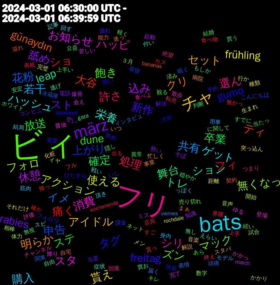 Word Cloud; its top words (sorted by weighted frequency, descending):  ビィ, フリ, bats, チャ, märz, 卒業, フィ, 花粉, フォロ, スタ, ション, クリ, freitag, dune, 許さ, 若干, frühling, 込み, 舞台, 大谷, 上がり, マック, ハッピ, ハッシュ, セット, スト, ステ, ショ, イメ, アクション, お知らせ, leap, günaydın, gumo, 飽き, 選ん, 購入, 貰え, 舐め, 確定, 痛く, 申告, 無くなっ, 消費, 栄養, 明らか, 新作, 放送, 処理, 共有, 使える, 休憩, トレ, ティ, タグ, ズン, シリ, ゲット, アイドル, rabies, 요즘, 食べ物, 頭痛, 音声, 降り, 買お, 自宅, 背景, 結婚, 終え, 筋肉, 種類, 知識, 無視, 無かっ, 昼寝, 数字, 散歩, 戦い, 忙しく, 当選, 当たっ, 店員, 届く, 完璧, 完了, 安定, 契約, 大学, 売り切れ, 回復, 回す, 化粧, 勢い, 判断, 出る, 冷蔵庫, 体力, 会え, 付い, 事業, 予約, 上手い, 上手, モデル, メン, ミス, ホワイト, フル, フォロワ, ネット, チャンネル, スピ, スタバ, コンビニ, キレ, カス, インタビュ, イヤ, ゆる, もしか, まぁ, ひたすら, に関して, つまり, っぽく, それだけ, そば, すでに, すご, こんにちは, かかり, かかっ, えらい, いつ, いし, あら, wochenende, viernes, rochdale, march, gaza, bananas, appeared, ３月, 食べよ, 頂き, 音楽, 電話, 隠し, 降っ, 関東, 開始, 醤油, 逃げ, 迷っ, 辞め, 軽く, 転売, 身内, 距離, 起動, 買う, 貰っ, 課金, 試合, 評価, 記事, 解説, 解決, 観る, 表紙, 表情, 行か, 苦しい, 自由, 能力, 聞い, 続い, 絶望, 結局, 突っ込ん, 空い, 穏やか, 確か, 眠く, 相棒, 登場, 症状, 病院, 疲れ, 異常, 界隈, 用事, 生まれ, 爆発, 無し, 溢れ, 渋谷, 済み