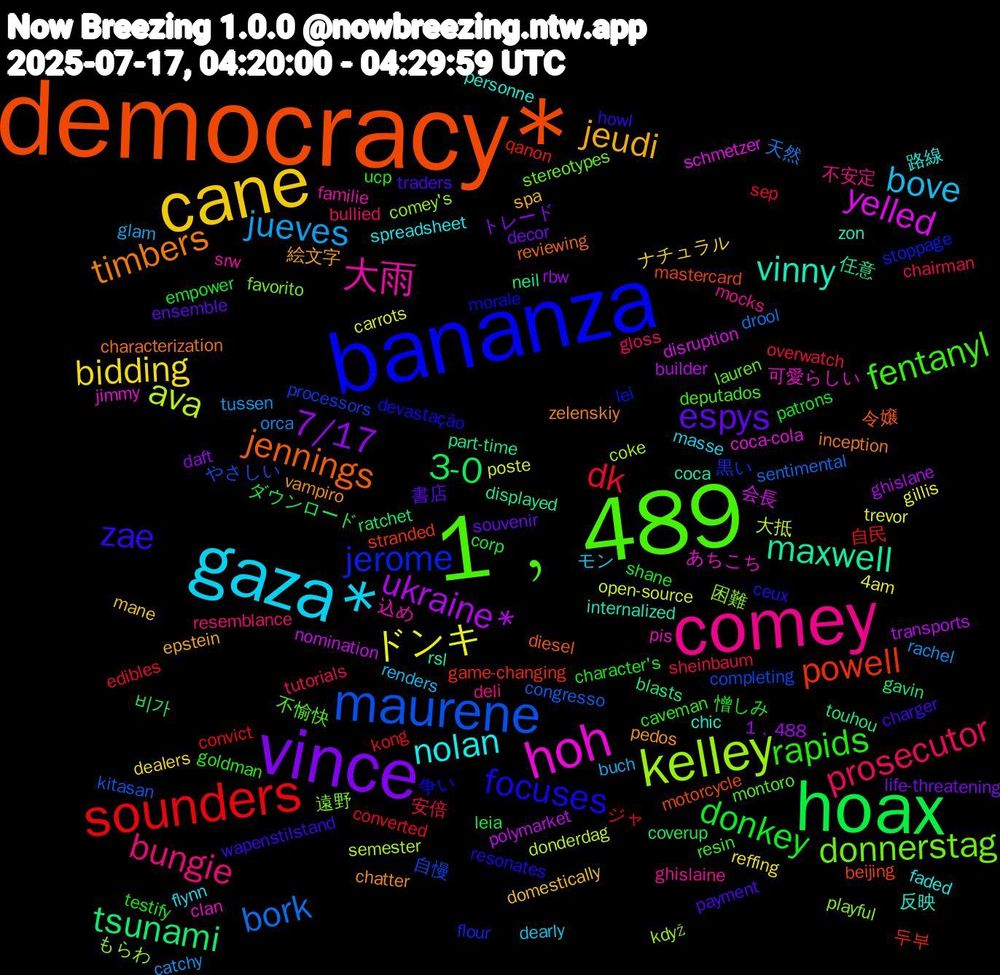 Word Cloud; its top words (sorted by weighted frequency, descending):  democracy*, bananza, 1﹐489, comey, gaza*, cane, vince, hoax, sounders, maurene, kelley, hoh, vinny, timbers, zae, rapids, prosecutor, jueves, ドンキ, ukraine*, tsunami, powell, jerome, donnerstag, 大雨, nolan, jeudi, espys, donkey, dk, bork, ava, yelled, maxwell, jennings, focuses, fentanyl, bungie, bove, bidding, 7/17, 3-0, 自民, 自慢, 困難, 可愛らしい, 反映, vampiro, traders, testify, sheinbaum, rachel, poste, polymarket, part-time, mastercard, lei, lauren, ghislaine, flynn, domestically, decor, corp, converted, congresso, coke, coca-cola, coca, characterization, ceux, caveman, bullied, buch, 4am, 1﹐488, 비가, 두부, 黒い, 遠野, 込め, 路線, 絵文字, 書店, 憎しみ, 安倍, 天然, 大抵, 会長, 任意, 令嬢, 争い, 不愉快, 不安定, モン, ナチュラル, トレード, ダウンロード, ジャ, やさしい, もらわ, あちこち, zon, zelenskiy, wapenstilstand, ucp, tutorials, tussen, trevor, transports, touhou, stranded, stoppage, stereotypes, srw, spreadsheet, spa, souvenir, shane, sep, sentimental, semester, schmetzer, rsl, reviewing, resonates, resin, resemblance, renders, reffing, rbw, ratchet, qanon, processors, playful, pis, personne, pedos, payment, patrons, overwatch, orca, open-source, nomination, neil, motorcycle, morale, montoro, mocks, masse, mane, life-threatening, leia, kong, kitasan, když, jimmy, internalized, inception, howl, goldman, gloss, glam, gillis, ghislane, gavin, game-changing, flour, favorito, familie, faded, epstein, ensemble, empower, edibles, drool, donderdag, disruption, displayed, diesel, devastação, deputados, deli, dearly, dealers, daft, coverup, convict, completing, comey's, clan, chic, chatter, charger, character's, chairman, catchy, carrots, builder, blasts, beijing