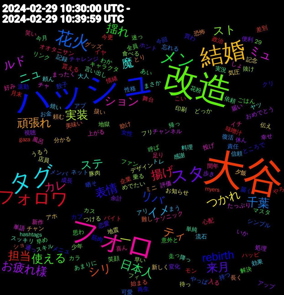 Word Cloud; its top words (sorted by weighted frequency, descending):  大谷, ハッシュ, 改造, フォロ, タグ, 結婚, スタ, メン, フォロワ, 花火, 実装, ミュ, ニュ, ティ, 表情, 使える, カレ, イメ, つかれ, お疲れ様, 日本人, 担当, リバ, スト, ション, 魔, 頑張れ, 来月, 揺れ, 揚げ, 千葉, 一, ルド, ステ, シリ, rebirth, 閏年, 焼い, 新しく, 余計, マスタ, ハッピ, シンプル, どっか, しょ, 29, 降っ, 長く, 買わ, 解決, 舞台, 性格, 地震, 処理, 依頼, 企業, メニュ, フィ, ナソニック, トレ, チャン, チャレンジ, カラ, イヤ, アプ, つける, たっぷり, hashtags, 難し, 退勤, 迷っ, 足り, 記録, 記念, 視聴, 花粉, 月末, 晒そ, 早い, 新作, 料理, 扱い, 成長, 意外と, 情緒, 忘れる, 待っ, 届い, 実況, 始まる, 女性, 地獄, 喜ん, 効果, 分かる, 便利, リンク, モン, メンバ, フリ, チャ, スッキリ, グッズ, クリ, キャラクタ, オオタニサン, まう, お知らせ, おめでとう, あい, gaza, 餃子, 食べる, 風呂, 頼ん, 頼む, 通っ, 走っ, 貰える, 責任, 豚肉, 評価, 言い出し, 美味い, 筋肉, 笑顔, 笑い, 流石, 気圧, 歩き, 早め, 政治, 持つ, 抜け, 投げ, 感謝, 恐怖, 恋愛, 思わ, 心配, 復活, 店員, 幸せ, 帰っ, 差別, 届く, 少年, 好み, 大人, 夕飯, 変化, 呼ば, 味噌汁, 可愛, 印刷, 単語, 単純, 助け, 再生, 全員, 入る, 信頼, 伝え, 休ん, 今月, 今更, 今回, 乗る, 上がる, ヤツ, ミニ, ホント, ファン, バイト, ネット, デザイン, チャンネル, スキル, ショ, カブ, カス, イチ, アリ, アホ, アップ, わか, やろ, やっぱ, めでたい, まったく, まさか, とり, ところで, ごはん, こい, お金, うるう, いか, あまりに, myers