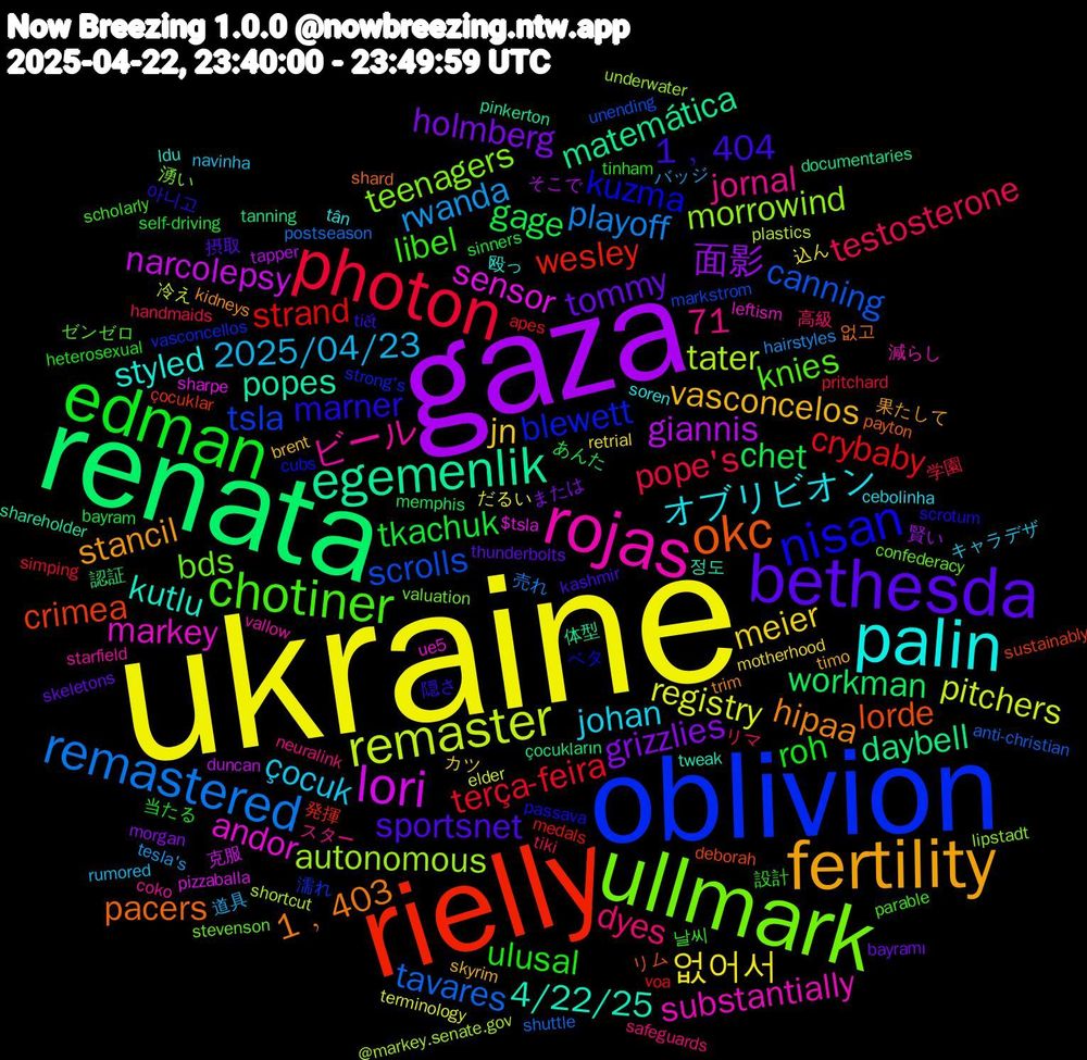 Word Cloud; its top words (sorted by weighted frequency, descending):  ukraine, gaza, renata, rielly, oblivion, ullmark, rojas, palin, fertility, bethesda, edman, photon, remastered, remaster, lori, egemenlik, okc, nisan, chotiner, çocuk, meier, grizzlies, chet, strand, scrolls, morrowind, markey, kutlu, hipaa, 1﹐404, ulusal, testosterone, rwanda, registry, giannis, daybell, crimea, blewett, bds, 71, ビール, オブリビオン, vasconcelos, tommy, tkachuk, terça-feira, tavares, tater, sensor, popes, pacers, marner, libel, dyes, 2025/04/23, 없어서, 面影, workman, wesley, tsla, teenagers, substantially, styled, stancil, sportsnet, roh, pope's, playoff, pitchers, narcolepsy, matemática, lorde, kuzma, knies, jornal, johan, jn, holmberg, gage, crybaby, canning, autonomous, andor, 4/22/25, 1﹐403, 隠さ, 設計, リマ, バッジ, だるい, そこで, çocukların, çocuklar, vasconcellos, valuation, vallow, tân, timo, thunderbolts, self-driving, pritchard, postseason, plastics, pizzaballa, pinkerton, payton, passava, parable, neuralink, navinha, motherhood, morgan, memphis, medals, markstrom, lipstadt, leftism, ldu, kidneys, kashmir, heterosexual, handmaids, hairstyles, elder, duncan, documentaries, deborah, cubs, confederacy, coko, cebolinha, brent, bayramı, bayram, apes, anti-christian, @markey.senate.gov, $tsla, 정도, 없고, 아니고, 날씨, 高級, 道具, 込ん, 賢い, 認証, 発揮, 濡れ, 湧い, 減らし, 殴っ, 果たして, 摂取, 当たる, 学園, 売れ, 冷え, 克服, 体型, リム, ベタ, ゼンゼロ, スター, キャラデザ, カツ, または, あんた, voa, unending, underwater, ue5, tweak, trim, tiết, tinham, tiki, tesla's, terminology, tapper, tanning, sustainably, strong's, stevenson, starfield, soren, skyrim, skeletons, sinners, simping, shuttle, shortcut, sharpe, shareholder, shard, scrotum, scholarly, safeguards, rumored, retrial
