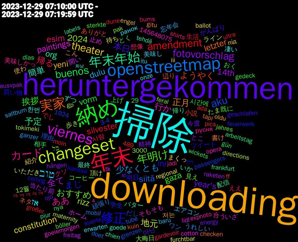 Word Cloud; its top words (sorted by weighted frequency, descending):  掃除, downloading, heruntergekommen, 納め, 年末, openstreetmap, changeset, viernes, 年末年始, 実家, 修正, 年明け, カード, טוב, theater, fotovorschlag, buenos, amendment, aku, 行か, 簡単, 正月, 本日, 挨拶, 帰る, 少なくとも, 地元, 全て, 予定, ようやく, まじ, おすすめ, ああ, אז, yeni, year's, vorm, silvester, siitä, rizz, paintings, org, letzter, ini, gaza, esim, dulu, constitution, 2024, 14th, 한번, 저는, 아닌, 시간에, 사람, 頑張り, 頂け, 開い, 配信, 辺り, 買い物, 見え, 美味しかっ, 美味し, 紹介, 精神, 相手, 生活, 理由, 歩き, 止め, 最終, 書け, 明日, 既に, 想像, 忘年会, 待ち, 当たり前, 帰り, 小説, 学生, 大晦日, 合う, 凄い, 使わ, 今度, 上げ, ㅋㅋㅋㅋㅋ, ワン, ライン, ホーム, バター, ネタ, ツイート, コーヒー, クソ, エアコン, まくっ, とこ, とく, でし, だし, たま, そもそも, ずつ, こん, がんばり, おく, ええ, うれしい, いただき, いざ, いか, ありがと, רק, כל, русня, ранок, під, xi, wickets, ultra, tube, tokimeki, tk, tehdä, tapi, suerte, sterkte, shirts, saltburn, regional, raketen, piur, pics, passengers, pak, opera, onze, oldu, ojo, nya, moin, mobil, maternity, lidl, labels, kuin, kanssa, jahres, jadi, itu, iii, hängen, gün, großer, grenzen, gp, goeiemorgen, goede, gitu, geschlafen, gedeck, gardevoir, ganzer, furchtbar, freitag, frankfurt, ff, feuerwerk, feral, expnoto, erwarten, engel, energy, días, dune, doet, directions, cotton, chien, checken, ceiling, böller, burns, baru, ballot, ausvpak, arbeitstag, ada, 489, 3000, 3-4, 29, 1924, 145648075, 12월, ＆, 화남