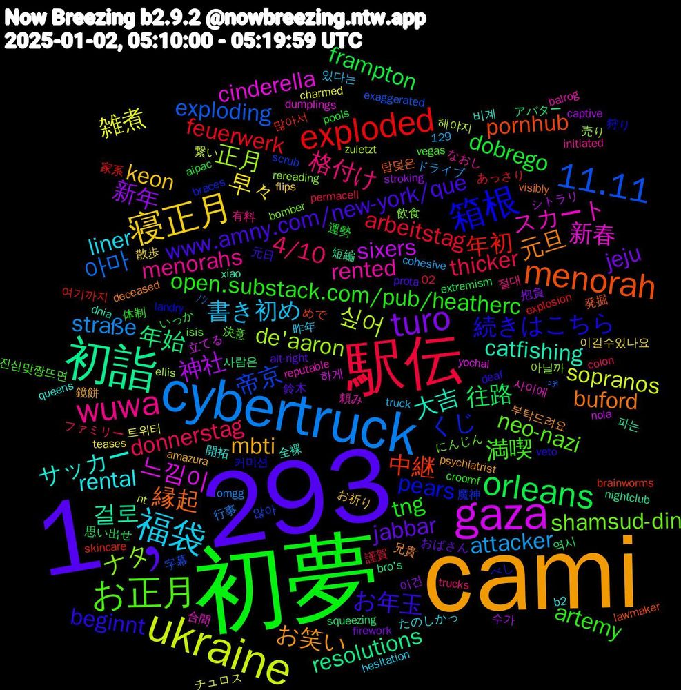 Word Cloud; its top words (sorted by weighted frequency, descending):  cami, 1﹐293, 初夢, 駅伝, cybertruck, ukraine, gaza, 初詣, menorah, 箱根, お正月, wuwa, 福袋, 寝正月, turo, orleans, exploded, 11.11, 正月, 新春, 大吉, 元旦, お年玉, open.substack.com/pub/heatherc, donnerstag, attacker, 雑煮, 神社, 年始, 中継, くじ, shamsud-din, rented, rental, mbti, jabbar, dobrego, arbeitstag, 아마, 싶어, 느낌이, 걸로, 縁起, 続きはこちら, 満喫, 格付け, 書き初め, 早々, 新年, 往路, 年初, 帝京, ナタ, スカート, サッカー, お笑い, www.amny.com/new-york/que, tng, thicker, straße, sopranos, sixers, resolutions, pornhub, pears, neo-nazi, menorahs, liner, keon, jeju, frampton, feuerwerk, exploding, de'aaron, cinderella, catfishing, buford, beginnt, artemy, 4/10, 트위터, 수가, 사람은, 많아서, 魔神, 飲食, 頼み, 開拓, 鏡餅, 鈴木, 運勢, 謹賀, 行事, 繋い, 立てる, 短編, 発掘, 狩り, 決意, 有料, 昨年, 散歩, 抱負, 思い出せ, 家系, 字幕, 売り, 合間, 全裸, 兄貴, 元日, 体制, ファミリー, ドライブ, チュロス, シトラリ, アバター, めで, べし, にんじん, なおし, たのしかっ, お祈り, おばさん, いっか, あっさり, بود, zuletzt, yochai, xiao, visibly, veto, vegas, trucks, truck, teases, stroking, squeezing, skincare, scrub, rereading, reputable, queens, psychiatrist, prota, pools, permacell, omgg, nt, nola, nightclub, lawmaker, landry, isis, initiated, hesitation, flips, firework, extremism, explosion, exaggerated, ellis, dumplings, dnia, deceased, deaf, croomf, colon, cohesive, charmed, captive, bro's, brainworms, braces, bomber, balrog, b2, amazura, alt-right, aipac, 129, 02, ﾉｼ, 해야지, 하게, 파는, 탑덪은, 커미션, 진심맞짱뜨면, 절대, 있다는, 이길수있나요, 이건, 역시, 여기까지, 않아, 아닐까, 사이에, 비계, 부탁드려요