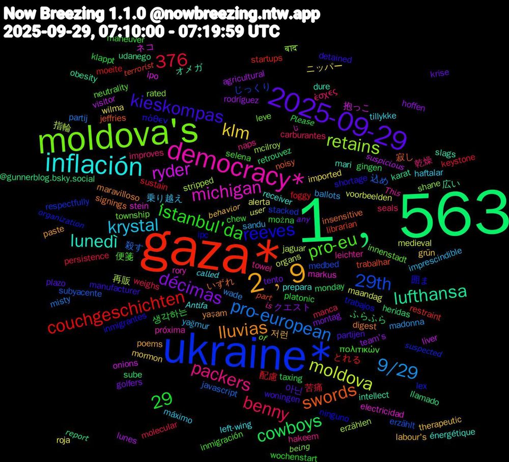 Word Cloud; its top words (sorted by weighted frequency, descending):  1﹐563, gaza*, ukraine*, moldova's, democracy*, inflación, 2﹐9, 2025-09-29, pro-european, moldova, ryder, lufthansa, swords, reeves, pro-eu, packers, krystal, klm, décimas, cowboys, couchgeschichten, 376, 29th, 29, retains, michigan, lunedì, lluvias, kieskompas, i̇stanbul'da, benny, 9/29, 𝘶𝘴𝘦𝘳, 𝘴𝘶𝘴𝘱𝘪𝘤𝘪𝘰𝘶𝘴, 𝘳𝘦𝘱𝘰𝘳𝘵, 𝘱𝘢𝘳𝘵, 𝘰𝘳𝘨𝘢𝘯𝘪𝘻𝘢𝘵𝘪𝘰𝘯, 𝘰𝘧, 𝘪𝘴, 𝘤𝘢𝘭𝘭𝘦𝘥, 𝘣𝘦𝘩𝘢𝘷𝘪𝘰𝘳, 𝘢𝘯𝘺, 𝘗𝘭𝘦𝘢𝘴𝘦, 配慮, 込め, 再販, ネコ, オメガ, いずれ, πόθεν, πολιτικών, έσχες, yağmur, wilma, team's, sube, startups, stacked, shane, rory, receiver, paste, partijen, można, molecular, misty, medieval, liver, karat, jeffries, ipc, innenstadt, hakeem, haftalar, grün, golfers, gingen, foggy, erzählt, erzählen, electricidad, dure, digest, detained, chew, carburantes, ballots, alerta, agricultural, @gunnerblog.bsky.social, 𝘵𝘦𝘳𝘳𝘰𝘳𝘪𝘴𝘵, 𝘴𝘶𝘴𝘱𝘦𝘤𝘵𝘦𝘥, 𝘣𝘦𝘪𝘯𝘨, 𝘛𝘩𝘪𝘴, 𝘈𝘯𝘵𝘪𝘧𝘢, 저런, 아닌, 생각하는, 苦痛, 殺す, 指輪, 抱っこ, 広い, 寂し, 囲ま, 便箋, 乾燥, 乗り越え, ニッパー, クエスト, ふらふら, とれる, じっくり, बाद, تا, énergétique, yaşam, woningen, wochenstart, weighs, wade, voorbeelden, visitor, udanego, trabalhar, trabajos, township, towel, tillykke, therapeutic, tento, taxing, sustain, subyacente, stripped, stein, slags, signings, shortage, selena, seals, sandu, roja, rodríguez, retrouvez, restraint, respectfully, rated, próxima, prepara, poems, plazo, platonic, persistence, partij, organs, onions, obesity, noisy, ninguno, neutrality, naps, máximo, mormon, montag, monday, moeite, medbed, mcilroy, markus, mari, maravilloso, manufacturer, maneuver, manca, madonna, maandag, lunes, llamado, librarian, lex, leve, leichter, left-wing, labour's, krise, klappt, keystone, javascript, jaguar, ipo, intellect, insensitive, inmigrantes, inmigración, improves, imprescindible, imported, hoffen, heridas