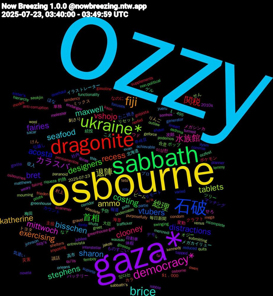 Word Cloud; its top words (sorted by weighted frequency, descending):  ozzy, osbourne, gaza*, sabbath, dragonite, 石破, ukraine*, democracy*, brice, fiji, bret, 首相, vshojo, sharon, 退陣, カラスバ, stephens, recess, acosta, 総理, 水族館, seafood, katherine, fairies, costing, 関税, vtubers, tablets, mittwoch, maxwell, exercising, distractions, designers, clooney, bisschen, ammo, 自動車, 続投, 災害, 報道, 合意, 単独, 北海道, トヨタ, デモ, ツリー, クラフト, ほな, venus, turmoil, trafficker, tendency, sister's, podemos, osbournes, matthews, kennedy, jubilee, hierarchy, gasoline, focuses, entrevista, endanger, corridor, condom, commie, asthma, anti-corruption, achievable, 2025-07-23, 2010s, 1﹐495, $1﹐000, 주세요, 있다는, 이상한, 高市, 談話, 社内, 灼熱, 海苔, 気遣い, 毎日新聞, 次郎, 梅田, 村上, 引越し, 大臣, 変動, 収入, 刺さり, 休暇, 予防, 主役, リモート, リセット, メガシンカ, メガカイリュー, ミックス, マッチング, ポップ, ポケモン, ブロ, ビーム, バッテリー, ゲル, カラ, カウント, オジー, ウド, イラストレーター, りんご, ものすごい, なァ, なのに, たこ焼き, せん, せろ, こえ, けん, تا, با, از, yueru, wool, weary, wausau, w/a, varied, undeniable, tại, this-, teto, tapped, swinging, supplements, suporte, submitting, sonhos, shuts, shelters, shaun, seokjin, scammer, sacar, sabbath's, robbie, riqueza, rhodes, reduced, quits, qu'ils, puto, purposefully, planner, pilots, pensamentos, partie, paranoid, ozzy's, ozzfest, owen, overhaul, outlaw, osborne, orleans, obsolete, novela, non-political, nerfed, mtv, mourning, molester, mercredi, mega, lineart, lemmy, kson, johnson, jakob, interstellar, incomplete, imposing, ilysm, greet, greenhouse-gas, greenhouse, gravel, gorilla, gooooo, golpista, generator, geforce, férias, functionality, frieden, fonte, femboy, faking, evan