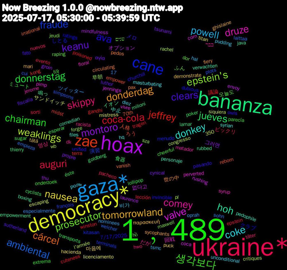 Word Cloud; its top words (sorted by weighted frequency, descending):  1﹐489, ukraine*, gaza*, democracy*, hoax, bananza, zae, cane, prosecutor, comey, coke, tomorrowland, keanu, donnerstag, coca-cola, ambiental, weaklings, valve, hoh, cárcel, ava, 생각보다, skippy, powell, nausea, montoro, jueves, jeffrey, fraude, epstein's, druze, donkey, donderdag, clears, chairman, auguri, 없다고, 鳴っ, 人格, クラブ, ふん, だが, unconditional, tätä, tsunami, transports, tragen, simpsons, rachel, pimp, personaje, pedos, owls, onderzoek, nuevos, nominees, licenciamento, laurence, lamar, kong, kitasan, jeudi, jerome, hq, ghislaine, fiscalía, esperar, epstein, empieza, congresso, coca, boxing, 70th, 7/17/2025, 350, 17, 오늘도, 영상, 비가, 마음에, 그러면, 食器, 議論, 演習, 早朝, 回戦, 中止, 世の中, メロ, ミュート, ビックリ, ツイッター, サンドイッチ, オプション, イオン, ろう, しとる, שנים, כבר, роль, παρασκευή, αγία, éste, winston, welcher, wb, vivre, verwachten, vanish, unified, tốt, täter, tsmc, titan, thu, thierry, terra, terminals, sza, syrup, syrian, sycophants, sutherland, sugar, sorti, sohn, siquiera, rushing, rubbed, reborn, ratings, raping, racista, pudding, puck, propre, poker, poisoned, plots, pl, perverted, pedophile, pax, pasando, parecía, pacheco, oprah, mistress, mindfulness, milioni, midst, menudo, maxwell, matador, masturbating, mari, luthor, lollipop, lección, laittaa, l'armée, jennings, java, irrational, invincible, hồ, hwo, hal, hacienda, groin, goldberg, gandhi, françois, forge, floral, files, fiery, fato, extrema, evento, especialmente, escaping, envoy, empowerment, empower, dubious, dor, dk, diez, demonstrate, cynical, cyclists, cuteness, cui, critiques, corn, comedian, circulating, churchill, cheerful