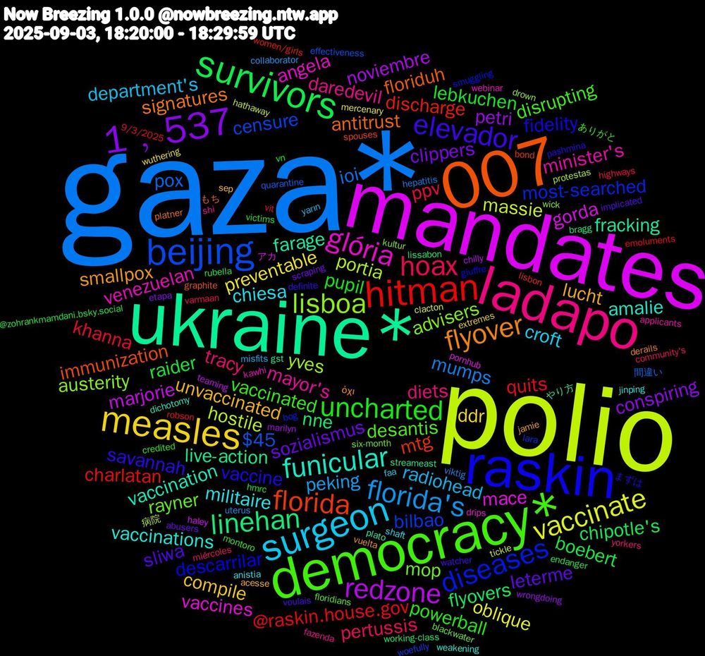 Word Cloud; its top words (sorted by weighted frequency, descending):  gaza*, polio, mandates, ukraine*, 007, raskin, democracy*, ladapo, surgeon, measles, 1﹐537, survivors, hitman, beijing, lisboa, glória, funicular, flyover, elevador, uncharted, hoax, florida's, vaccinate, redzone, linehan, florida, diseases, rayner, mayor's, chiesa, unvaccinated, sozialismus, raider, quits, pox, portia, mace, farage, antitrust, vaccine, vaccinated, tracy, radiohead, preventable, petri, flyovers, discharge, bilbao, advisers, venezuelan, vaccinations, smallpox, sliwa, pupil, ppv, mumps, massie, marjorie, live-action, immunization, descarrilar, desantis, daredevil, croft, compile, clippers, boebert, @raskin.house.gov, $45, yves, vaccines, vaccination, signatures, savannah, powerball, pertussis, peking, oblique, noviembre, nne, mtg, most-searched, mop, minister's, militaire, lucht, leterme, lebkuchen, khanna, ioi, hostile, gorda, fracking, floriduh, fidelity, disrupting, diets, department's, ddr, conspiring, chipotle's, charlatan, censure, austerity, angela, amalie, όχι, watcher, victims, varmaan, uterus, tickle, teaming, streameast, spouses, smuggling, six-month, shi, shaft, sep, scraping, rubella, robson, quarantine, protestas, pornhub, plato, platner, pashmina, montoro, miércoles, misfits, mercenary, marilyn, lissabon, lisbon, lara, kultur, kawhi, jinping, jamie, implicated, hmrc, highways, hepatitis, hathaway, haley, gst, graphite, giuffre, floridians, fazenda, faa, extremes, etapa, endanger, emoluments, effectiveness, drown, drips, dichotomy, derails, definite, credited, community's, collaborator, clacton, chilly, bragg, bond, bog, blackwater, applicants, anistia, acesse, abusers, @zohrankmamdani.bsky.social, 9/3/2025, 間違い, 病院, アカ, やり方, もち, まずは, ありがと, yorkers, yarın, wuthering, wrongdoing, working-class, women/girls, woefully, wick, webinar, weakening, vuelta, voulais, vn, vit, viktig